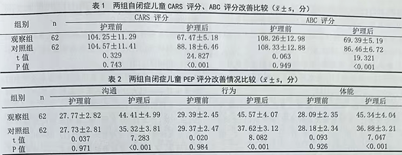 浅谈集体心理治疗自闭症儿童的康复效果观察